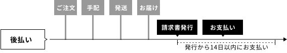後払い決済の流れ