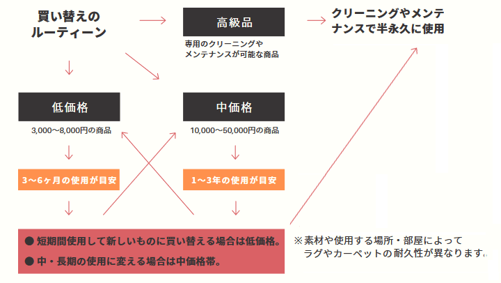 買い替えのルーティーン表