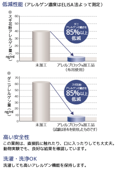 アレルブロック