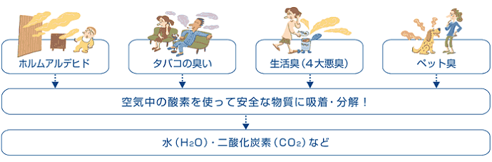 消臭機能