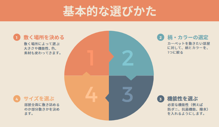 基本的な選び方の図表