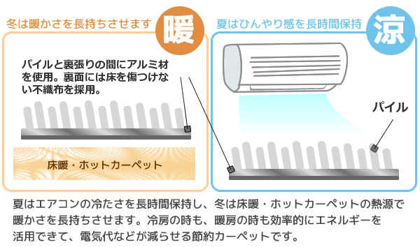 冷暖房効果を上げる省エネ仕様