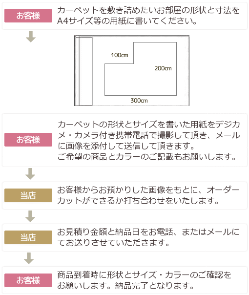 図面の送付方法